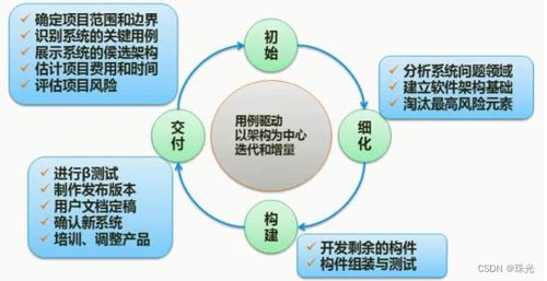 軟件工程基礎知識 構建基礎軟件開發的核心框架