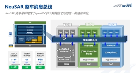 開放架構驅動變革 OpenVOC框架如何為軟件定義汽車時代的基礎軟件開發賦能